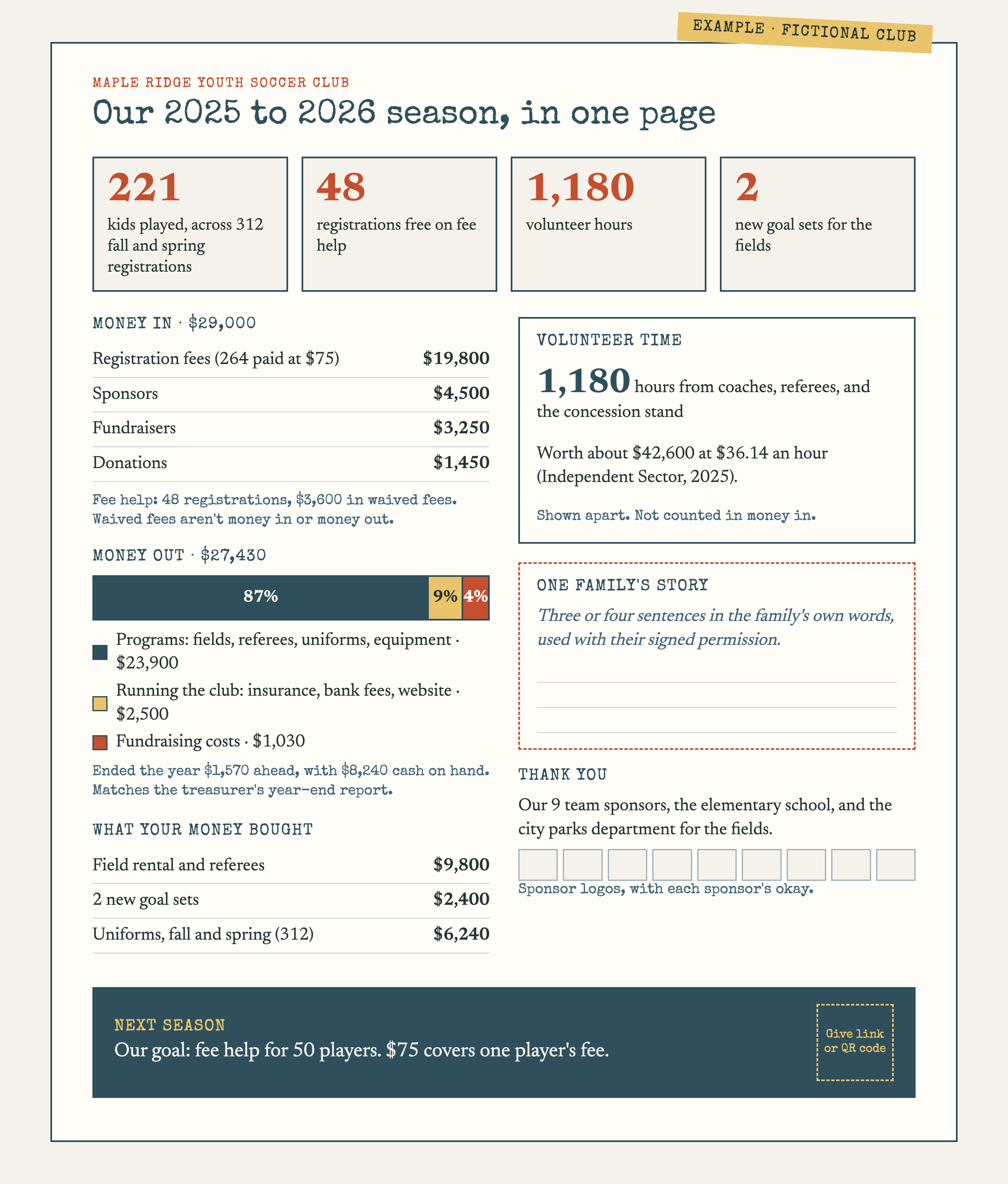 Example annual report for a fictional youth soccer club. Big numbers: 221 kids played across 312 fall and spring registrations, 48 registrations free on fee help, 1,180 volunteer hours, 2 new goal sets. Money in $29,000, money out $27,430: 87% programs, 9% running the club, 4% fundraising costs. Fee help shown as $3,600 in waived fees, apart from money out. What the money bought: field rental and referees, 2 goal sets, and uniforms. Volunteer hours worth about $42,600, shown apart from income. A space for one family's story, used with permission, nine sponsors thanked, and next year's goal of fee help for 50 players.