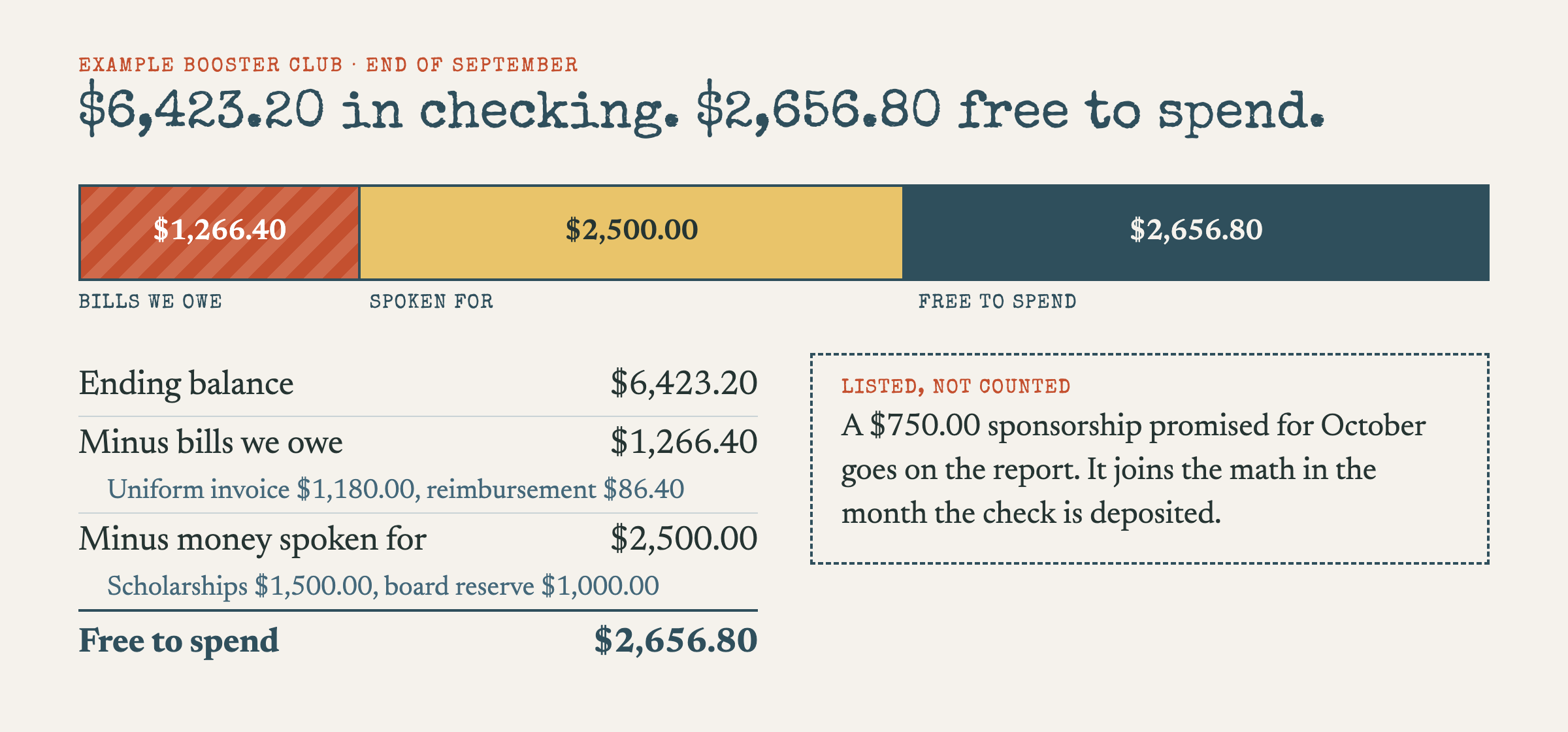 Worked example of free-to-spend math. Ending balance in checking, $6,423.20. Minus bills owed, $1,266.40: a $1,180 uniform invoice and an $86.40 volunteer reimbursement. Minus money that's spoken for, $2,500: $1,500 in scholarship donations and a $1,000 board reserve. Free to spend, $2,656.80. A $750 sponsorship promised for October is listed but not counted until the check is deposited.